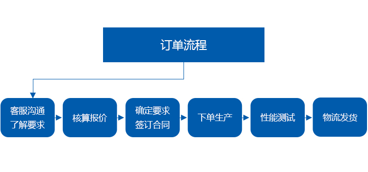 GD2-8橫置濾筒除塵器 GD2-8橫置濾筒除塵器